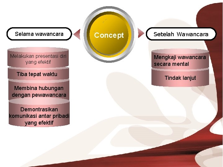 Selama wawancara Melakukan presentasi diri yang efektif Tiba tepat waktu Membina hubungan dengan pewawancara