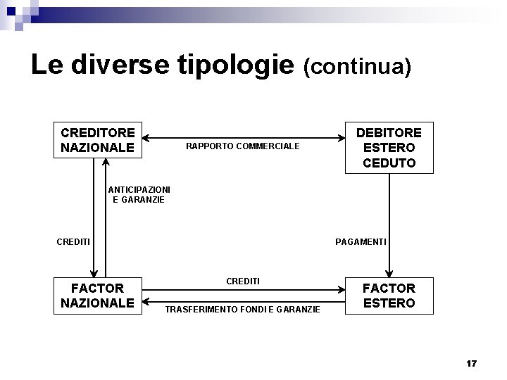 Le diverse tipologie (continua) CREDITORE NAZIONALE RAPPORTO COMMERCIALE DEBITORE ESTERO CEDUTO ANTICIPAZIONI E GARANZIE