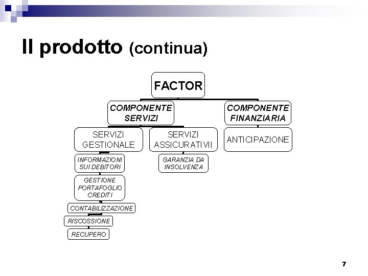 Il prodotto (continua) FACTOR COMPONENTE SERVIZI GESTIONALE INFORMAZIONI SUI DEBITORI SERVIZI ASSICURATIVII COMPONENTE FINANZIARIA