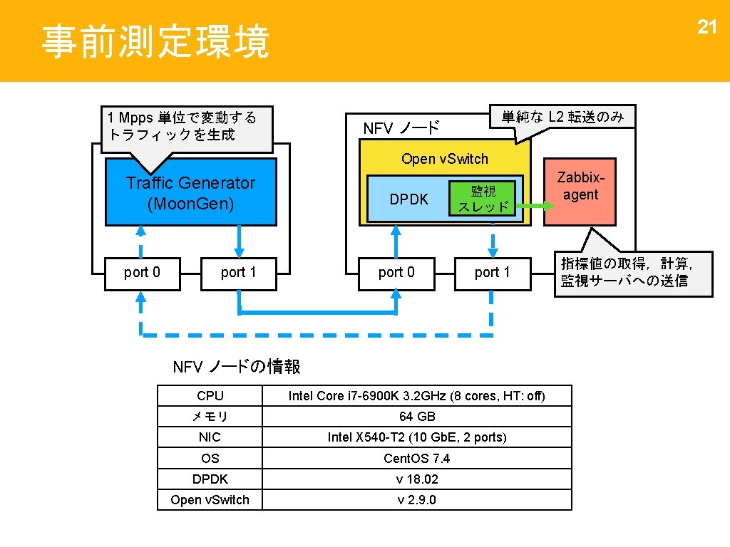21 事前測定環境 1 Mpps 単位で変動する トラフィックを生成 単純な L 2 転送のみ NFV ノード Open v.