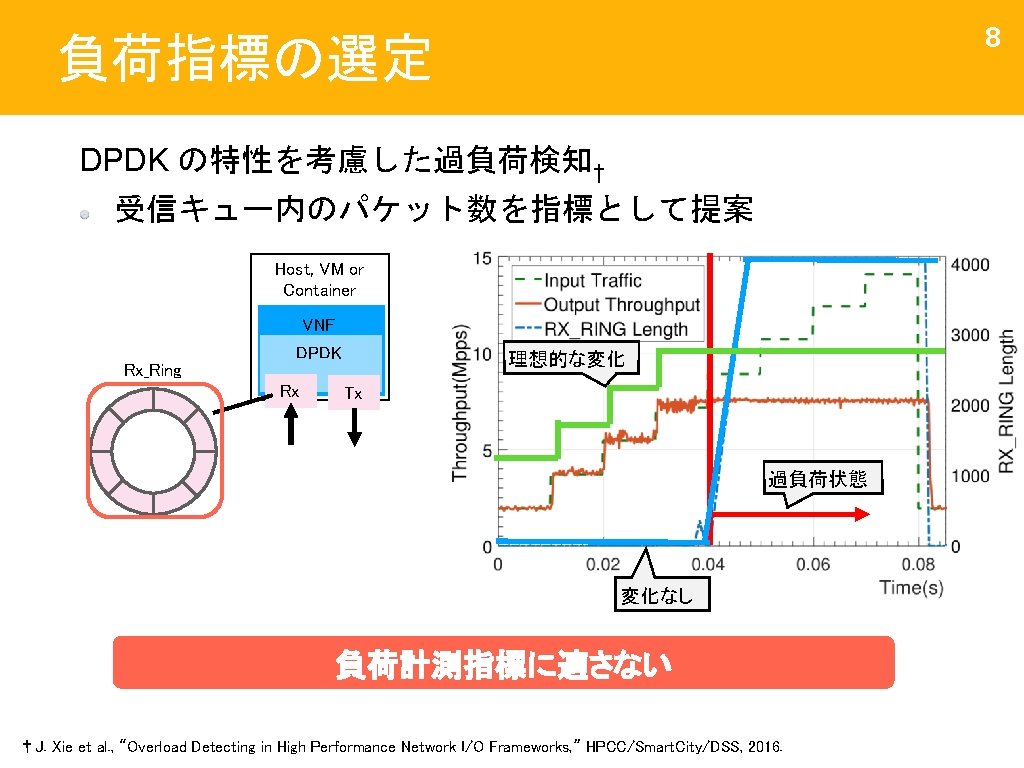 8 負荷指標の選定 DPDK の特性を考慮した過負荷検知† 受信キュー内のパケット数を指標として提案 Host, VM or Container VNF Rx_Ring DPDK Rx 理想的な変化