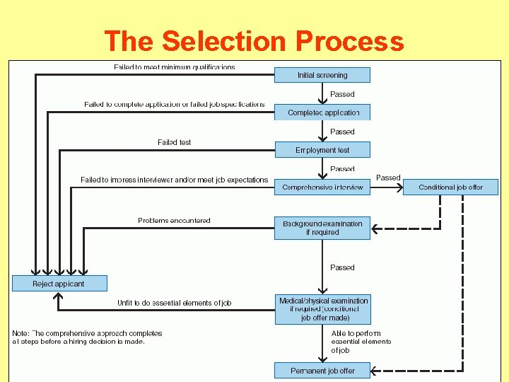 The Selection Process Fundamentals of Human Resource Management 8 e, De. Cenzo and Robbins