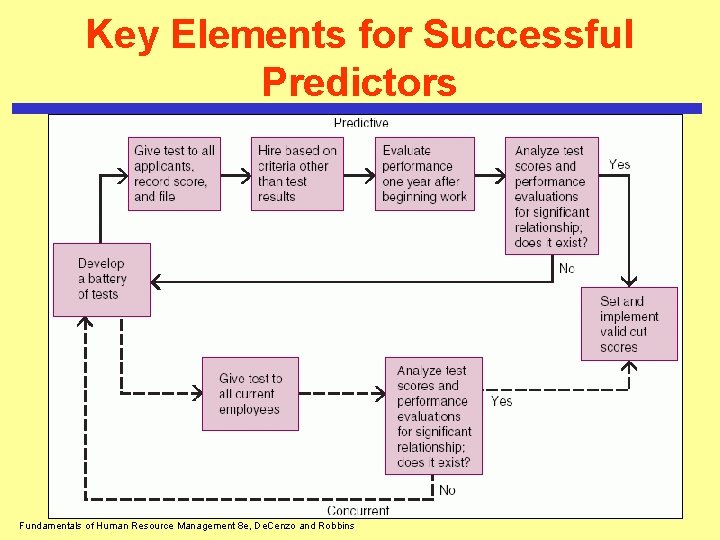 Key Elements for Successful Predictors Fundamentals of Human Resource Management 8 e, De. Cenzo