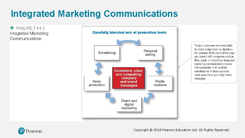 Integrated Marketing Communications Copyright © 2018 Pearson Education Ltd. All Rights Reserved. 