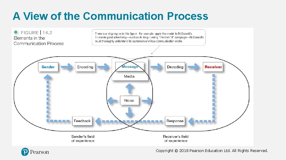 A View of the Communication Process Copyright © 2018 Pearson Education Ltd. All Rights