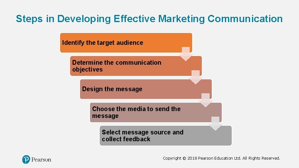 Steps in Developing Effective Marketing Communication Identify the target audience Determine the communication objectives