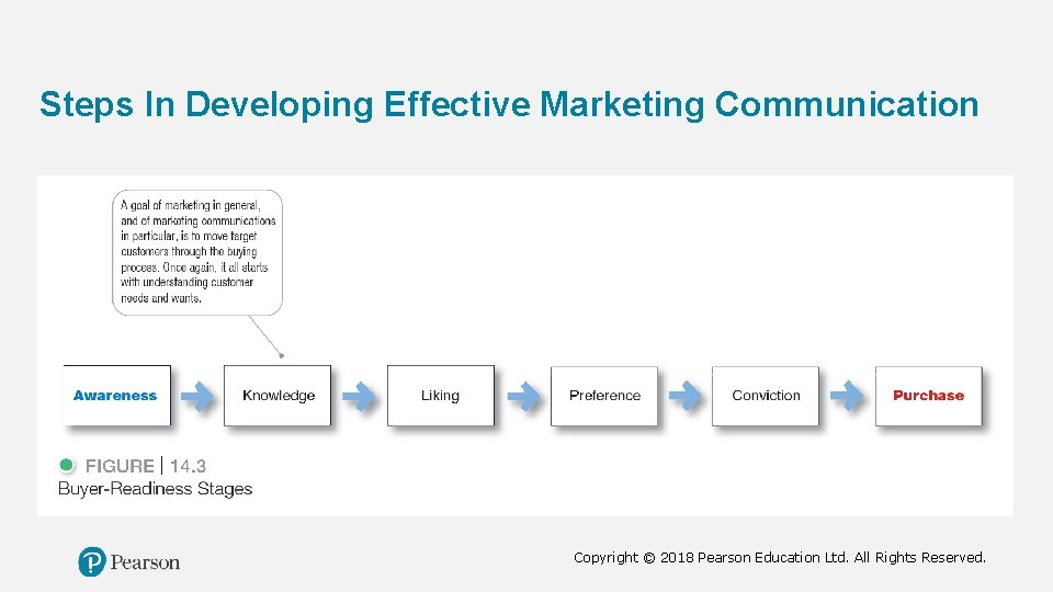 Steps In Developing Effective Marketing Communication Copyright © 2018 Pearson Education Ltd. All Rights