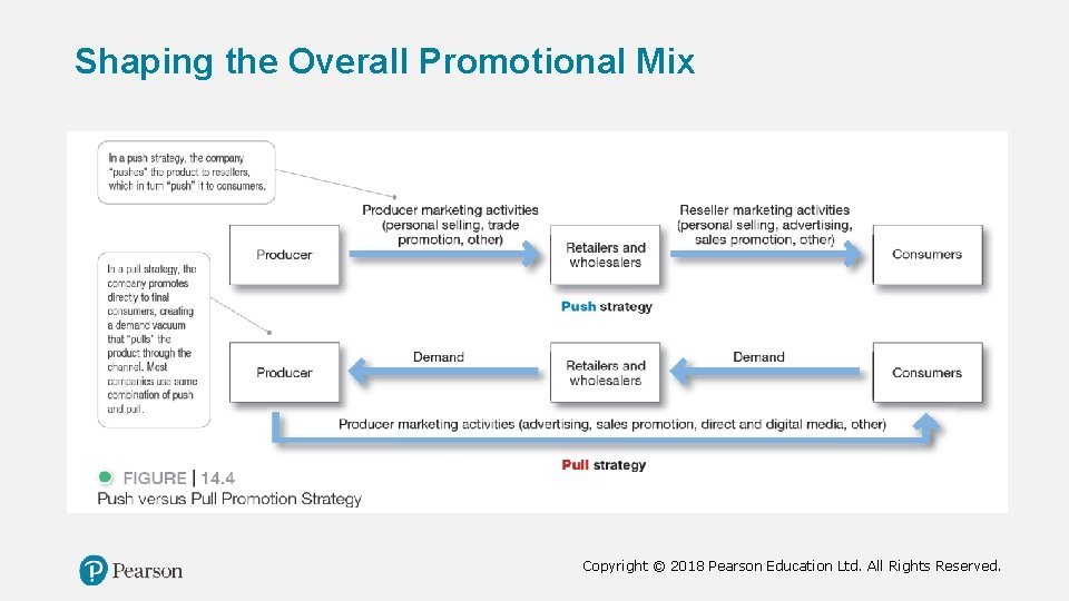 Shaping the Overall Promotional Mix Copyright © 2018 Pearson Education Ltd. All Rights Reserved.