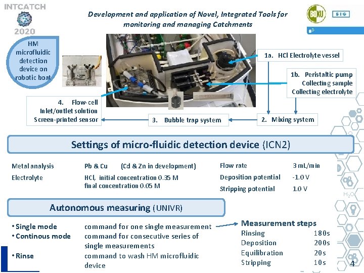 Development and application of Novel, Integrated Tools for monitoring and managing Catchments HM microfluidic