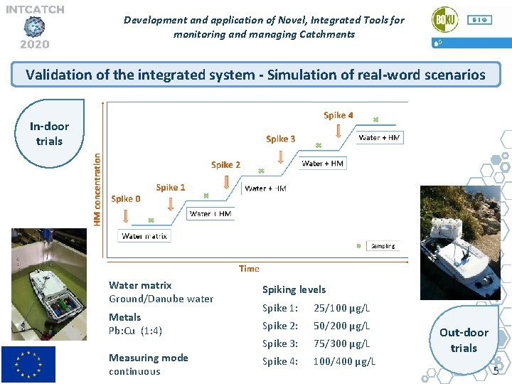 Development and application of Novel, Integrated Tools for monitoring and managing Catchments Validation of