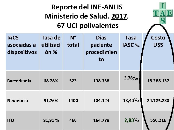 Reporte del INE-ANLIS Ministerio de Salud. 2017 67 UCI polivalentes IACS Tasa de asociadas