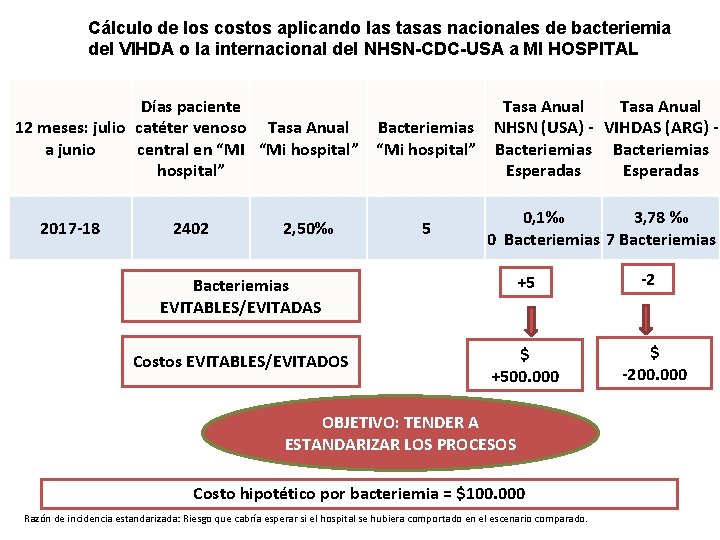 Cálculo de los costos aplicando las tasas nacionales de bacteriemia del VIHDA o la