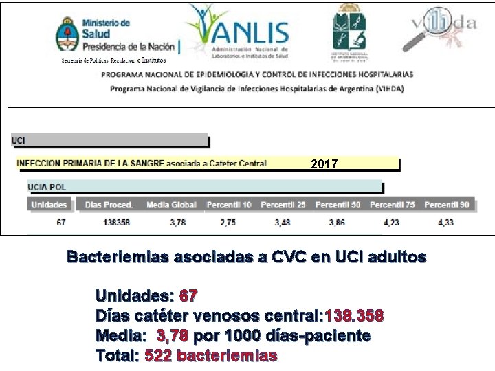 2017 Bacteriemias asociadas a CVC en UCI adultos Unidades: 67 Días catéter venosos central: