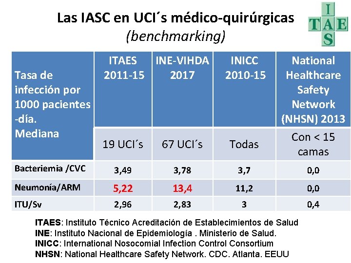 Las IASC en UCI´s médico-quirúrgicas (benchmarking) Tasa de infección por 1000 pacientes -día. Mediana