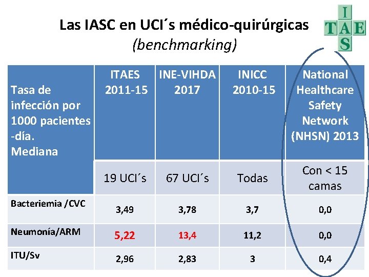 Las IASC en UCI´s médico-quirúrgicas (benchmarking) Tasa de infección por 1000 pacientes -día. Mediana