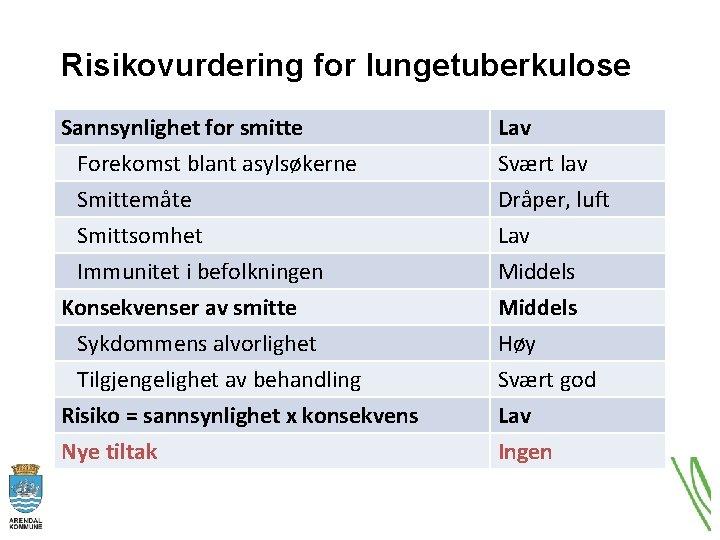 Risikovurdering for lungetuberkulose Sannsynlighet for smitte Forekomst blant asylsøkerne Smittemåte Smittsomhet Lav Svært lav