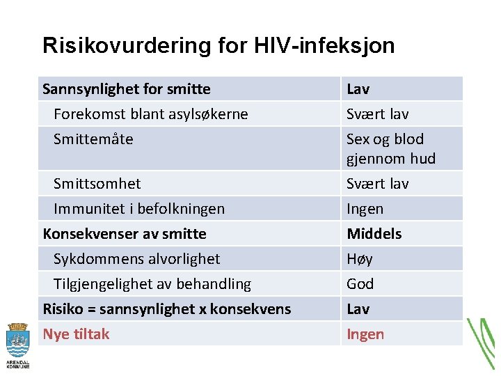 Risikovurdering for HIV-infeksjon Sannsynlighet for smitte Forekomst blant asylsøkerne Smittemåte Lav Svært lav Sex