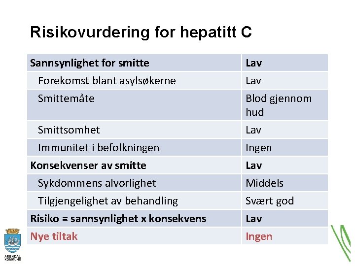 Risikovurdering for hepatitt C Sannsynlighet for smitte Forekomst blant asylsøkerne Smittemåte Lav Blod gjennom