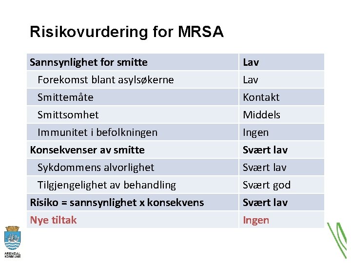 Risikovurdering for MRSA Sannsynlighet for smitte Forekomst blant asylsøkerne Smittemåte Smittsomhet Lav Kontakt Middels