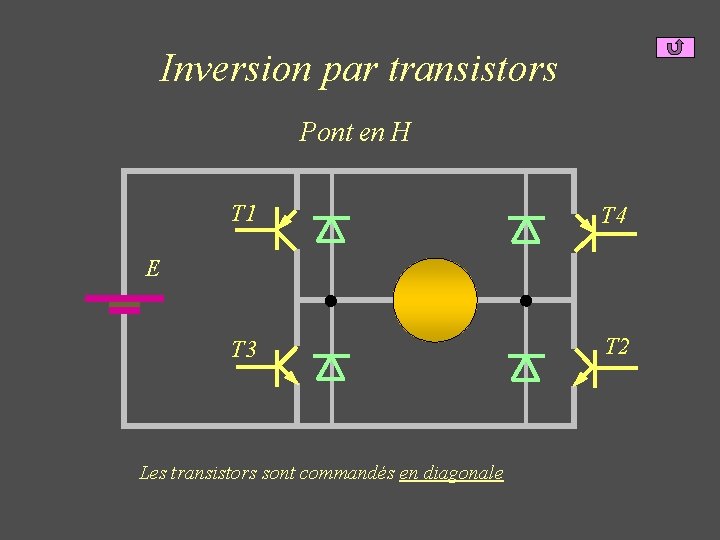 Inversion par transistors Pont en H T 1 T 4 T 3 T 2