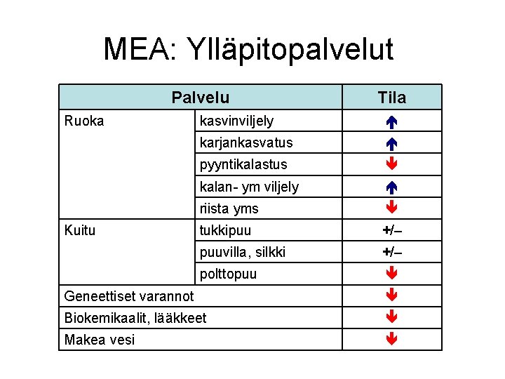 MEA: Ylläpitopalvelut Palvelu Ruoka Kuitu Tila kasvinviljely karjankasvatus pyyntikalastus kalan- ym viljely riista yms