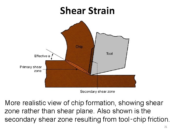 Shear Strain More realistic view of chip formation, showing shear zone rather than shear