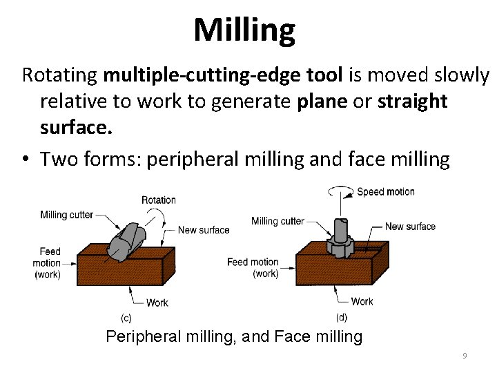 Milling Rotating multiple-cutting-edge tool is moved slowly relative to work to generate plane or