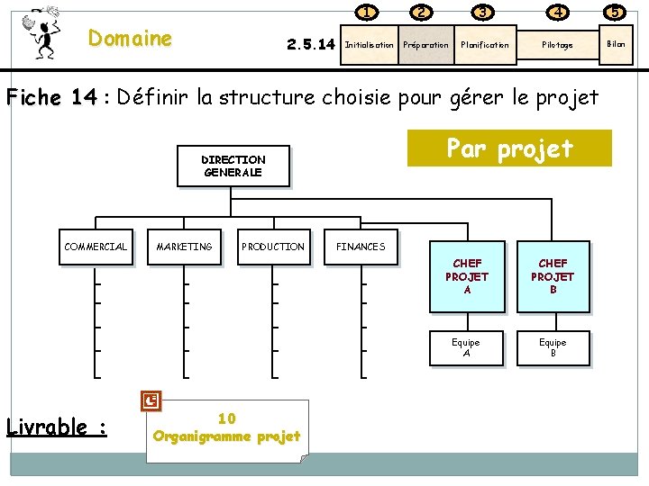 1 Domaine 2. 5. 14 Initialisation 2 Préparation 3 4 5 Planification Pilotage Bilan