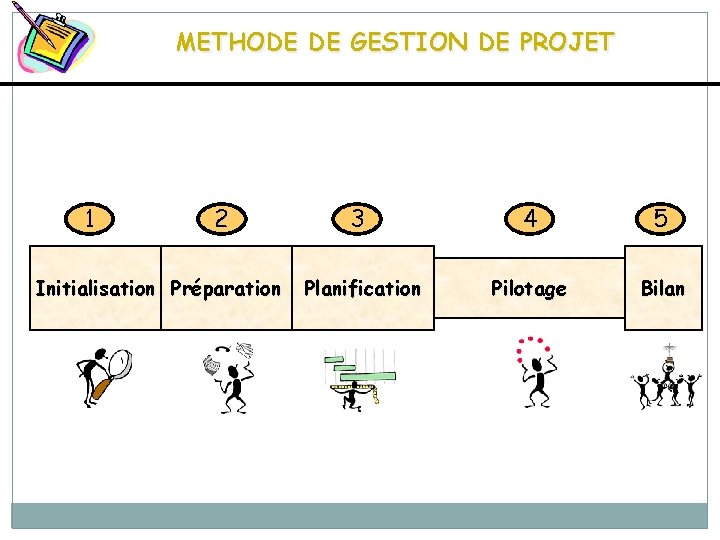 METHODE DE GESTION DE PROJET 1 2 Initialisation Préparation 3 4 5 Planification Pilotage