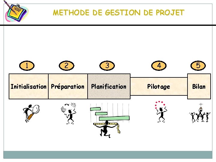 METHODE DE GESTION DE PROJET 1 2 Initialisation Préparation 3 4 5 Planification Pilotage