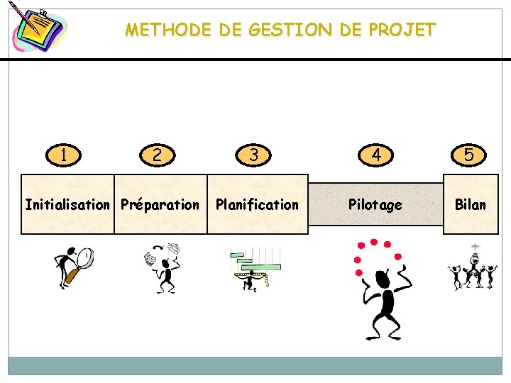 METHODE DE GESTION DE PROJET 1 2 Initialisation Préparation 3 4 5 Planification Pilotage