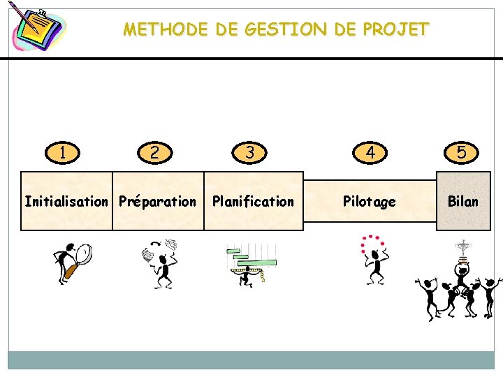 METHODE DE GESTION DE PROJET 1 2 Initialisation Préparation 3 4 5 Planification Pilotage