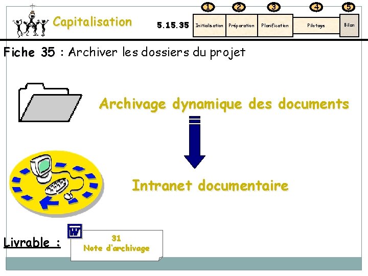 1 Capitalisation 5. 15. 35 Initialisation 2 Préparation 3 4 5 Planification Pilotage Bilan