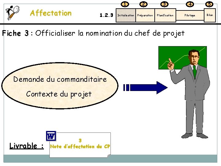 1 Affectation 1. 2. 3 Initialisation 2 Préparation 3 4 5 Planification Pilotage Bilan