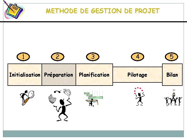 METHODE DE GESTION DE PROJET 1 2 Initialisation Préparation 3 4 5 Planification Pilotage