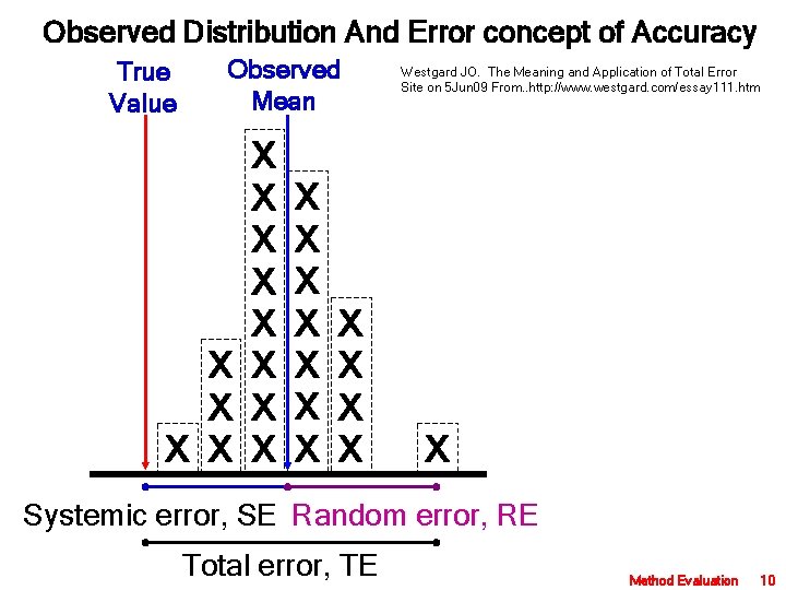 Observed Distribution And Error concept of Accuracy True Value Observed Mean X X X