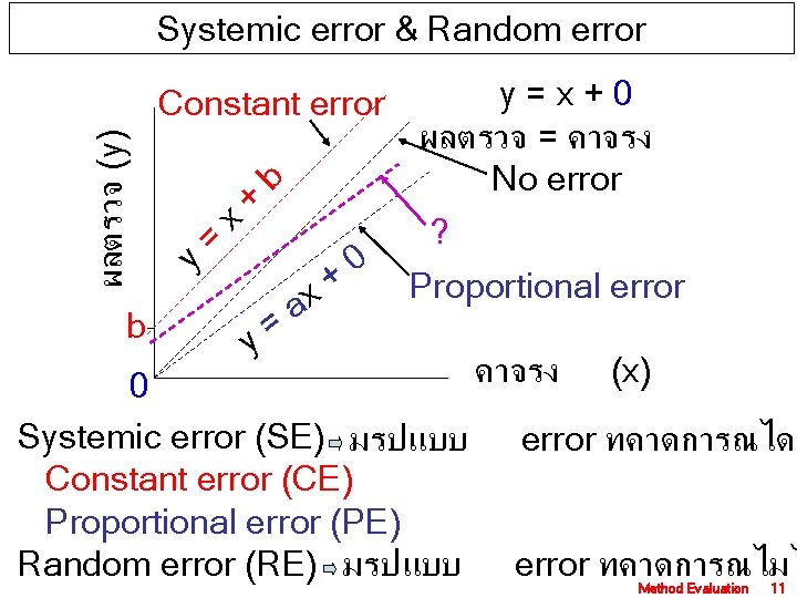 Systemic error & Random error ผลตรวจ (y) Constant error b x b + =