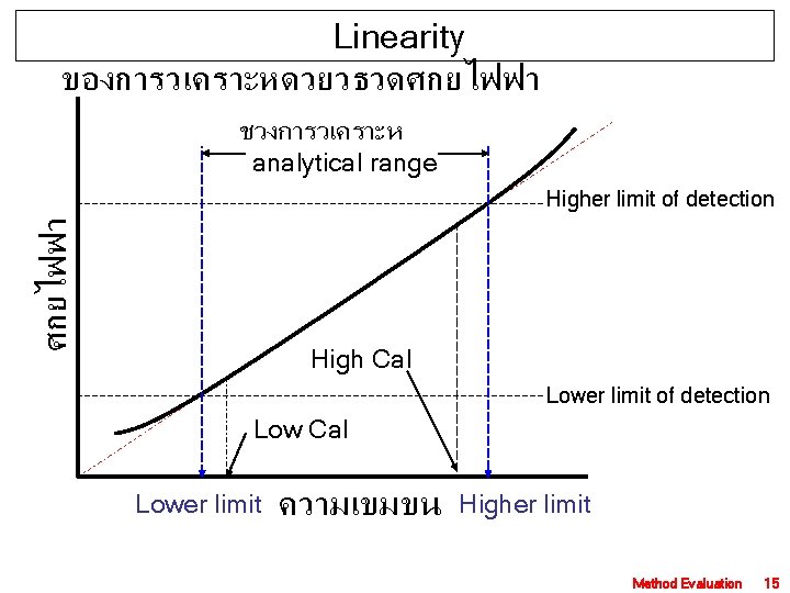  Linearity ของการวเคราะหดวยวธวดศกยไฟฟา ชวงการวเคราะห analytical range ศกยไฟฟา Higher limit of detection High Cal Lower