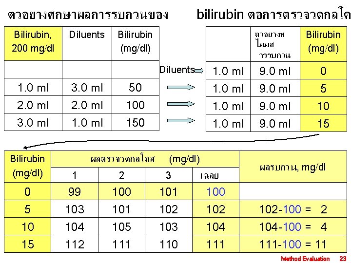 ตวอยางศกษาผลการรบกวนของ Bilirubin, 200 mg/dl Diluents bilirubin ตอการตรวจวดกลโค ตวอยางท ไมมส ารรบกวน Bilirubin (mg/dl) 1. 0