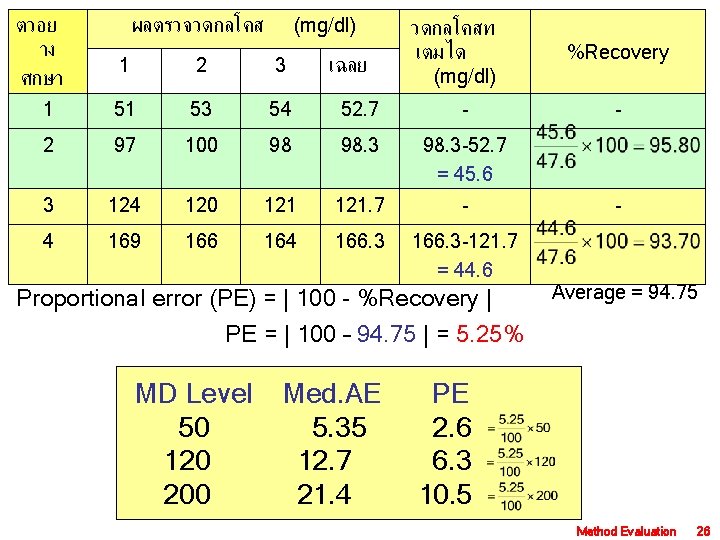 ตวอย าง ศกษา ผลตรวจวดกลโคส (mg/dl) เฉลย วดกลโคสท เตมได (mg/dl) %Recovery - 1 2 3