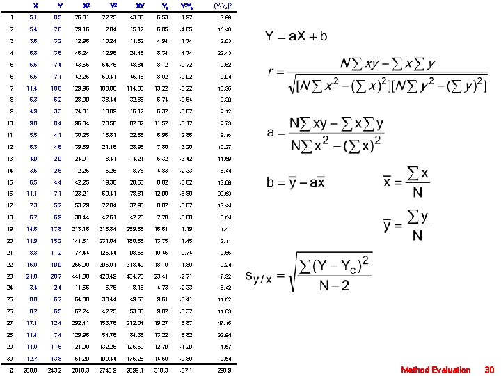 X Y X 2 Y 2 XY Yc Y-Yc (Y-Yc)2 1 5. 1 8.