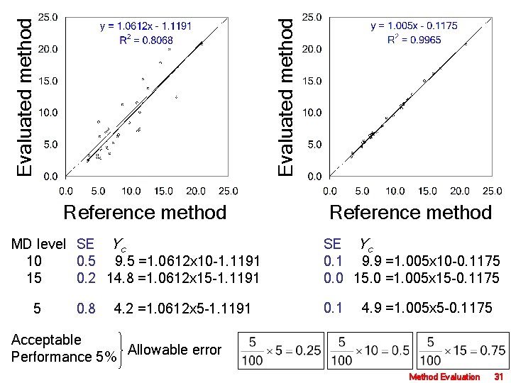 Evaluated method Reference method MD level SE Yc 10 0. 5 9. 5 =1.