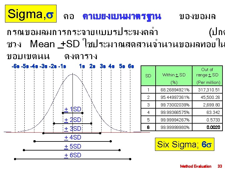 Sigma, คอ คาเบยงเบนมาตรฐาน ของขอมล กรณขอมลมการกระจายแบบรประฆงคลำ (ปกต ชวง Mean +SD ใชประมาณสดสวนจำนวนขอมลทอยใน ขอบเขตนน ดงตาราง -6 s