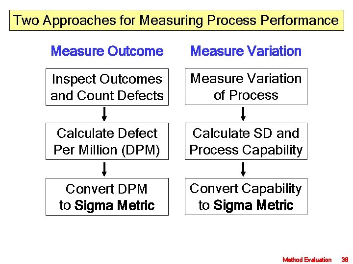 Two Approaches for Measuring Process Performance Measure Outcome Measure Variation Inspect Outcomes and Count