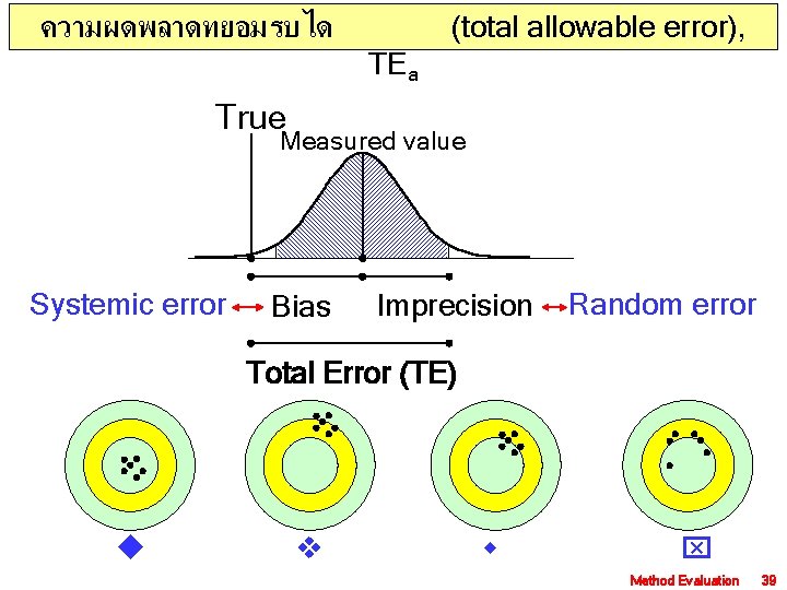 ความผดพลาดทยอมรบได (total allowable error), TEa True Measured value Systemic error Bias Imprecision Random error