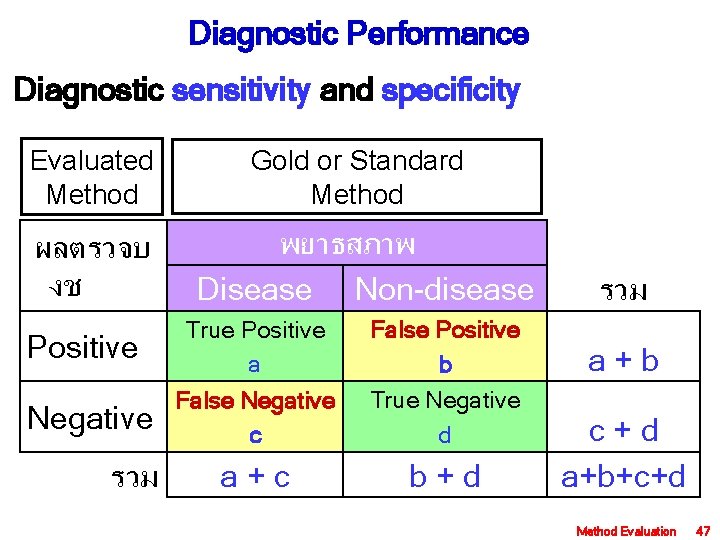 Diagnostic Performance Diagnostic sensitivity and specificity Evaluated Method ผลตรวจบ งช Positive Negative รวม Gold