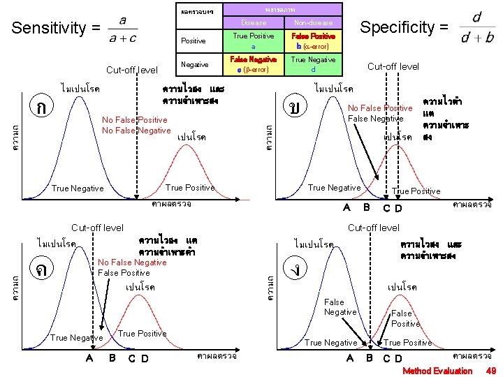 พยาธสภาพ ผลตรวจบงช Sensitivity = Cut-off level Non-disease Positive True Positive a False Positive b