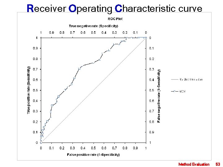 Receiver Operating Characteristic curve Method Evaluation 53 