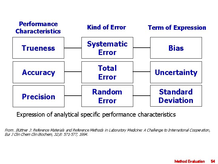 Performance Characteristics Kind of Error Term of Expression Trueness Systematic Error Bias Accuracy Total