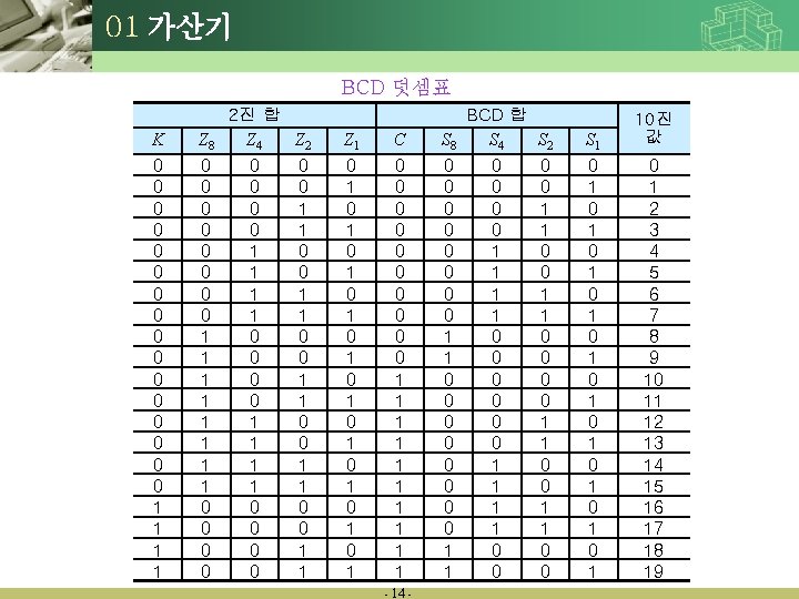 01 가산기 BCD 덧셈표 K 0 0 0 0 1 1 Z 8 0